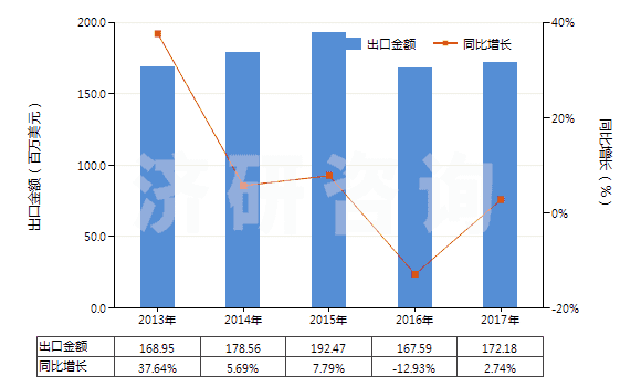 2013-2017年中國阿斯巴甜(HS29242930)出口總額及增速統(tǒng)計